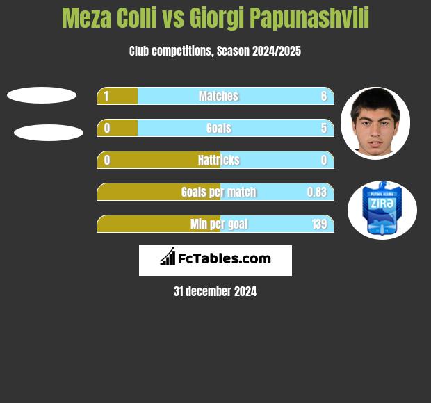 Meza Colli vs Giorgi Papunaszwili h2h player stats