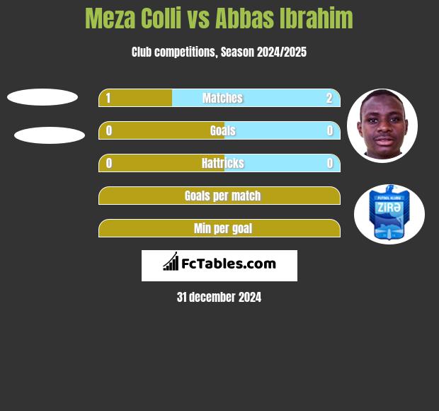 Meza Colli vs Abbas Ibrahim h2h player stats