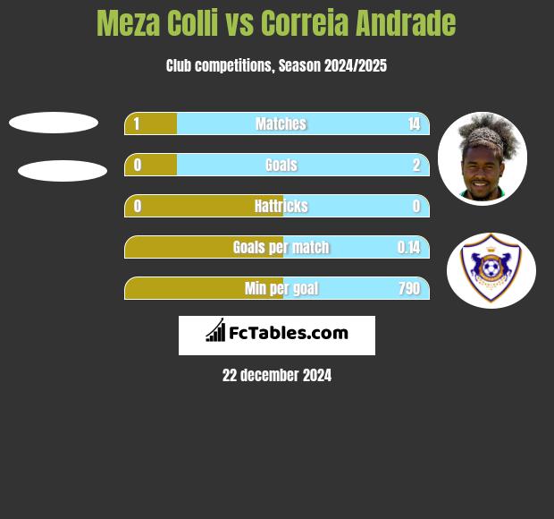 Meza Colli vs Correia Andrade h2h player stats