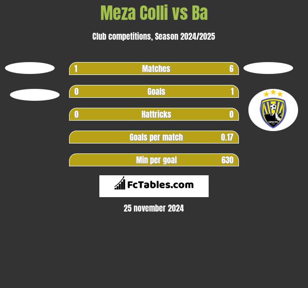 Meza Colli vs Ba h2h player stats