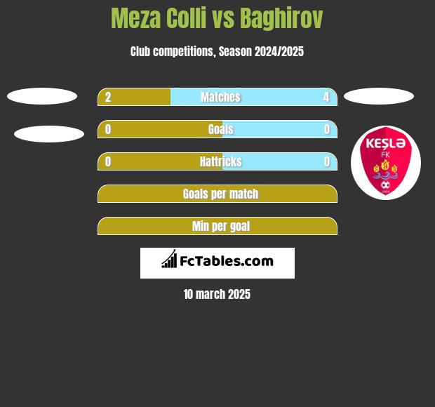 Meza Colli vs Baghirov h2h player stats