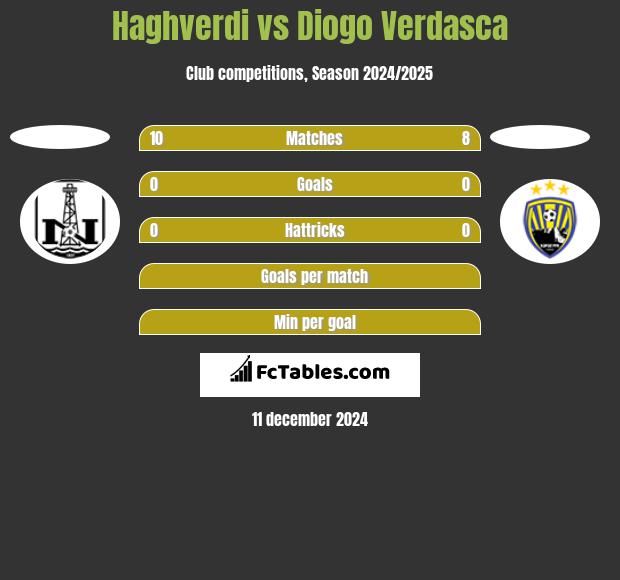 Haghverdi vs Diogo Verdasca h2h player stats