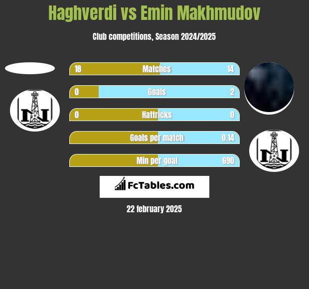 Haghverdi vs Emin Makhmudov h2h player stats