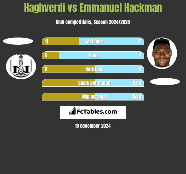 Haghverdi vs Emmanuel Hackman h2h player stats