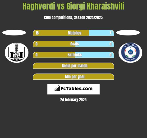 Haghverdi vs Giorgi Kharaishvili h2h player stats