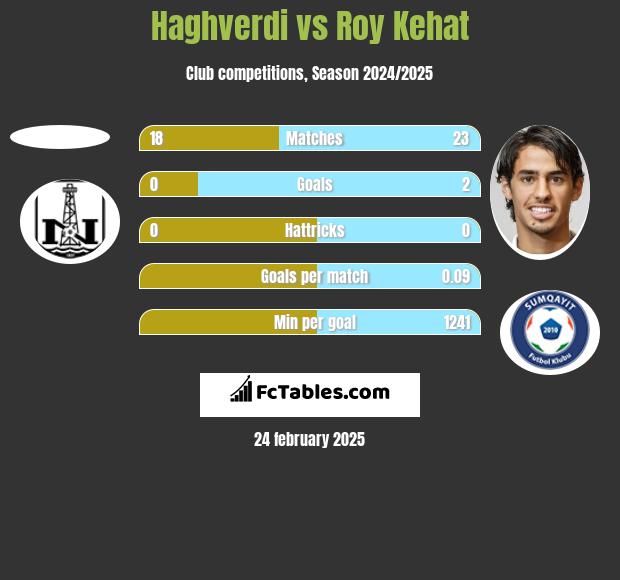 Haghverdi vs Roy Kehat h2h player stats