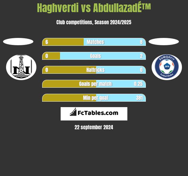 Haghverdi vs AbdullazadÉ™ h2h player stats