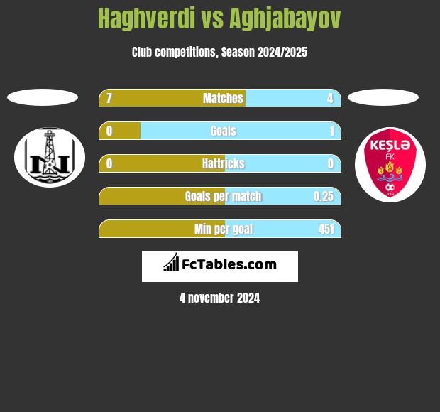 Haghverdi vs Aghjabayov h2h player stats