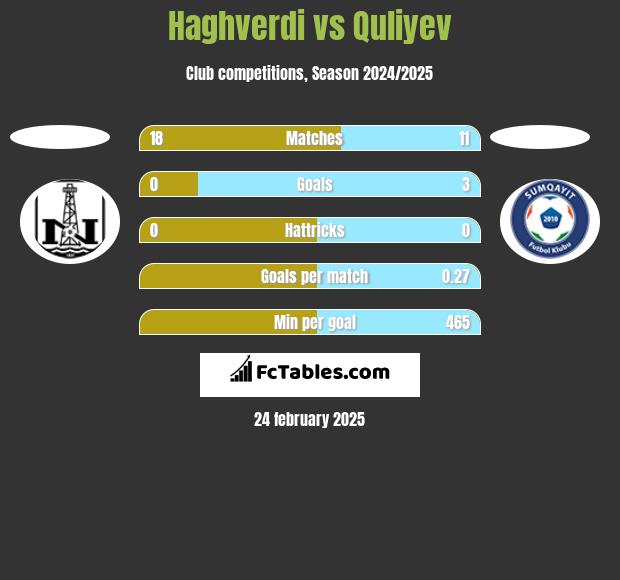 Haghverdi vs Quliyev h2h player stats