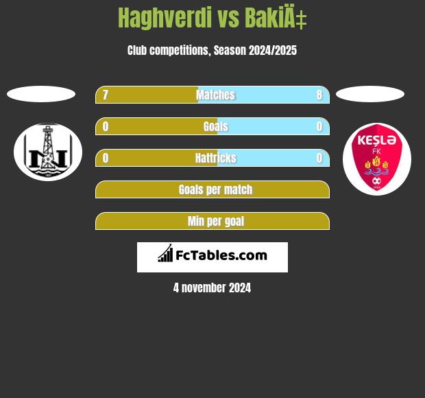 Haghverdi vs BakiÄ‡ h2h player stats