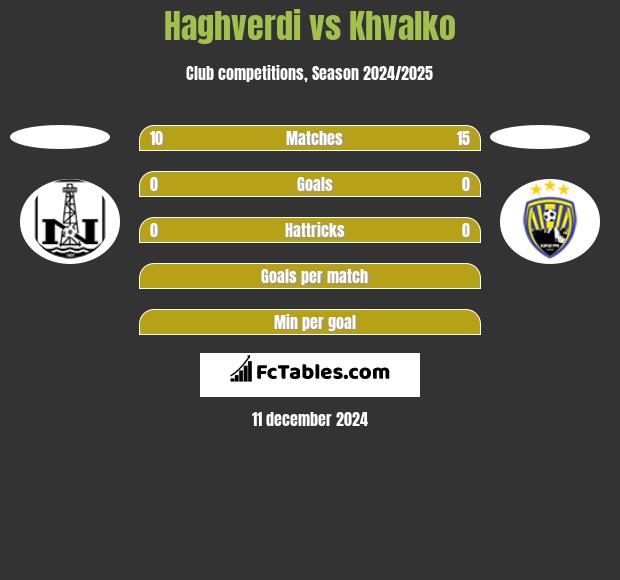 Haghverdi vs Khvalko h2h player stats