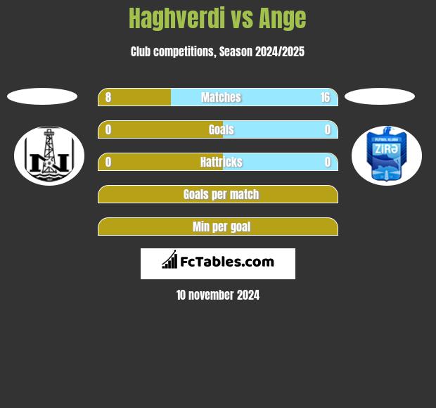 Haghverdi vs Ange h2h player stats