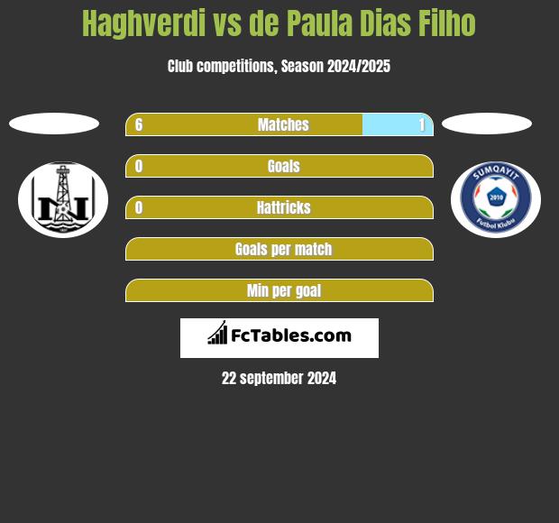 Haghverdi vs de Paula Dias Filho h2h player stats