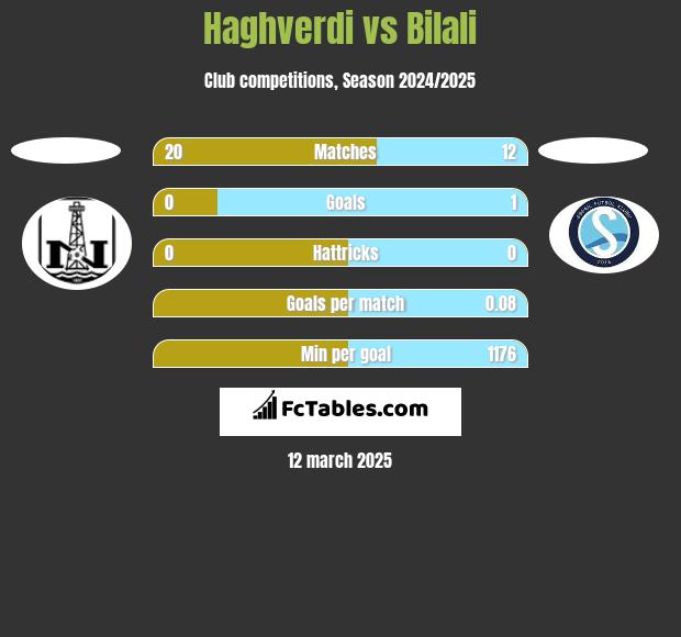 Haghverdi vs Bilali h2h player stats