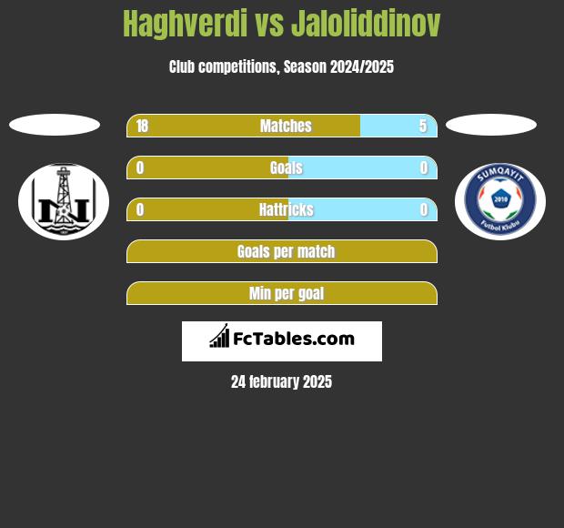 Haghverdi vs Jaloliddinov h2h player stats