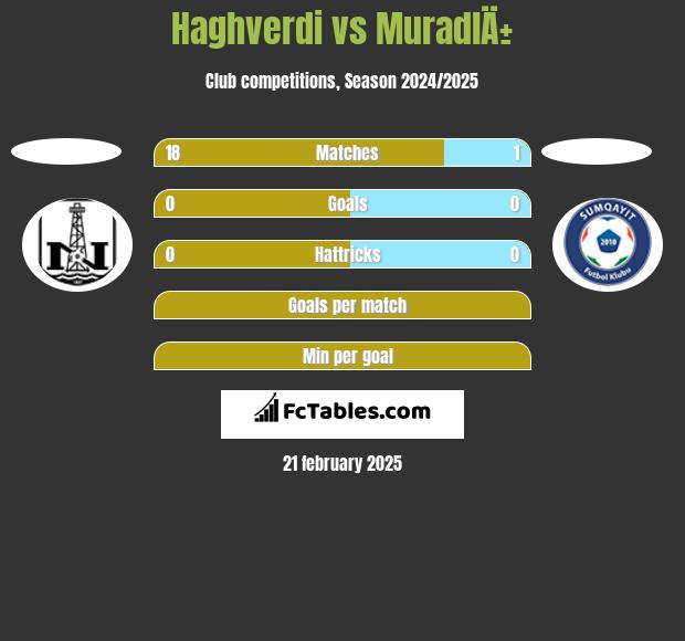 Haghverdi vs MuradlÄ± h2h player stats