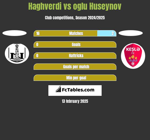 Haghverdi vs oglu Huseynov h2h player stats