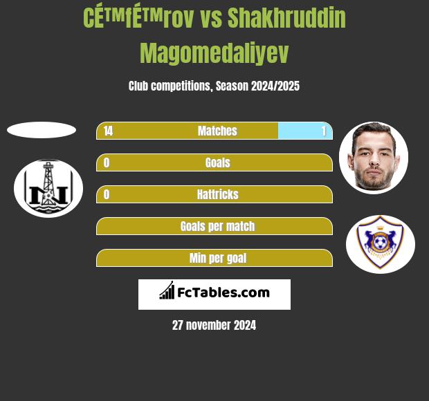 CÉ™fÉ™rov vs Shakhruddin Magomedaliyev h2h player stats