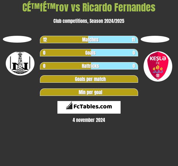 CÉ™fÉ™rov vs Ricardo Fernandes h2h player stats