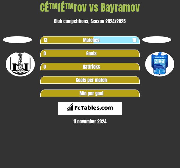 CÉ™fÉ™rov vs Bayramov h2h player stats