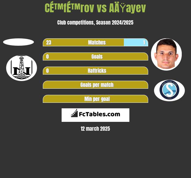 CÉ™fÉ™rov vs AÄŸayev h2h player stats