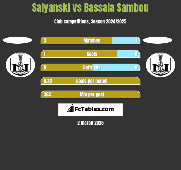 Salyanski vs Bassala Sambou h2h player stats