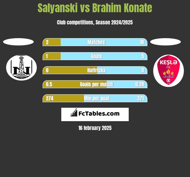 Salyanski vs Brahim Konate h2h player stats