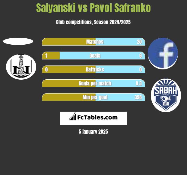 Salyanski vs Pavol Safranko h2h player stats