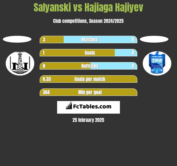 Salyanski vs Hajiaga Hajiyev h2h player stats