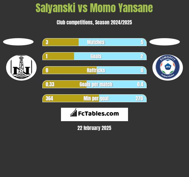 Salyanski vs Momo Yansane h2h player stats