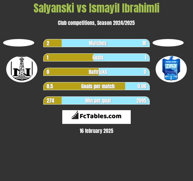 Salyanski vs Ismayil Ibrahimli h2h player stats