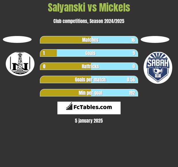 Salyanski vs Mickels h2h player stats