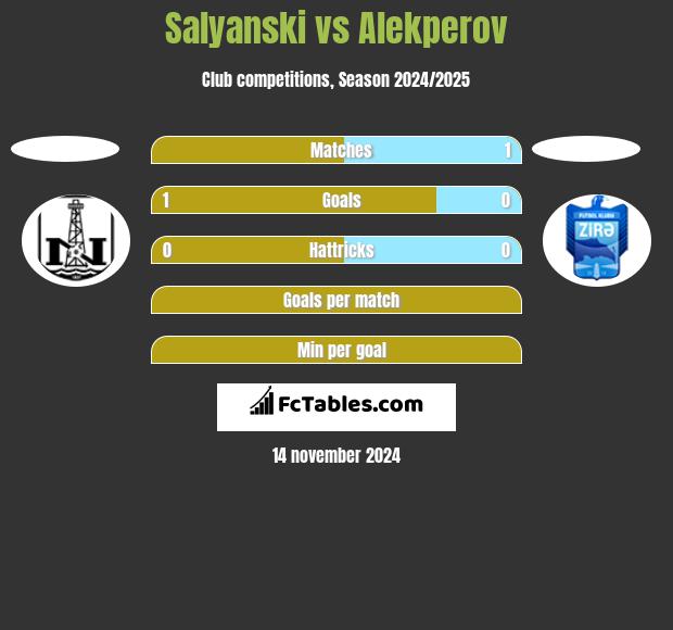 Salyanski vs Alekperov h2h player stats