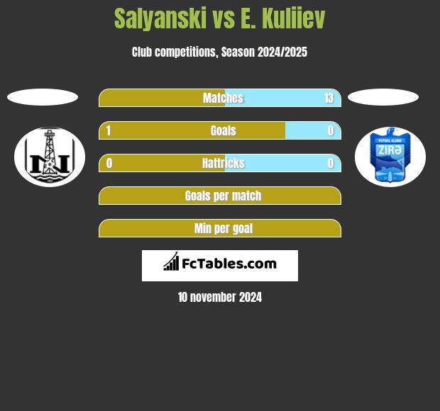 Salyanski vs E. Kuliiev h2h player stats