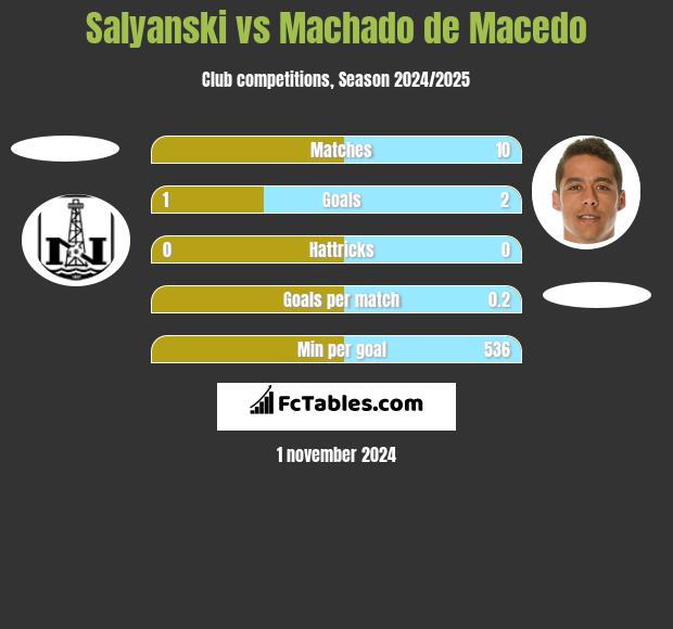 Salyanski vs Machado de Macedo h2h player stats