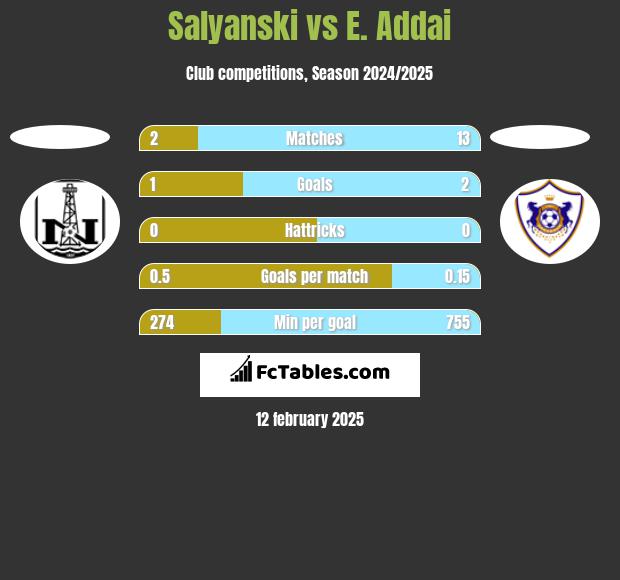 Salyanski vs E. Addai h2h player stats