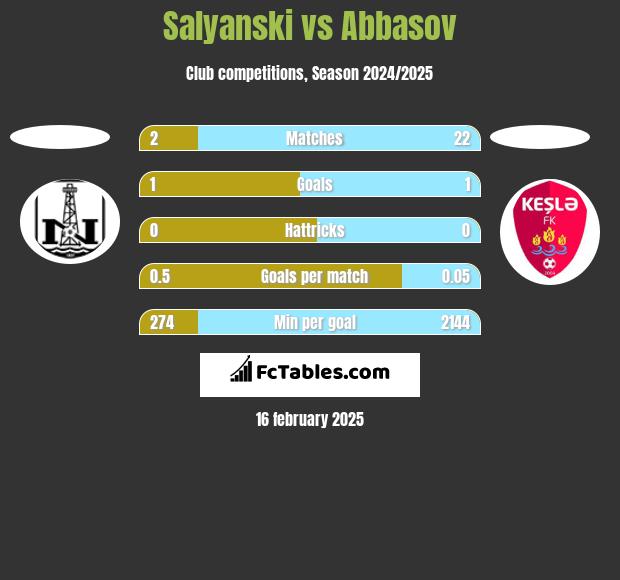 Salyanski vs Abbasov h2h player stats