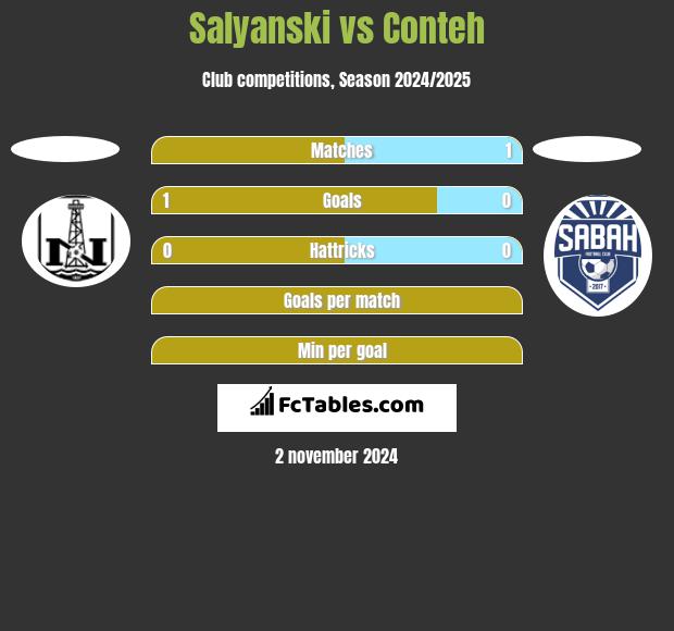 Salyanski vs Conteh h2h player stats