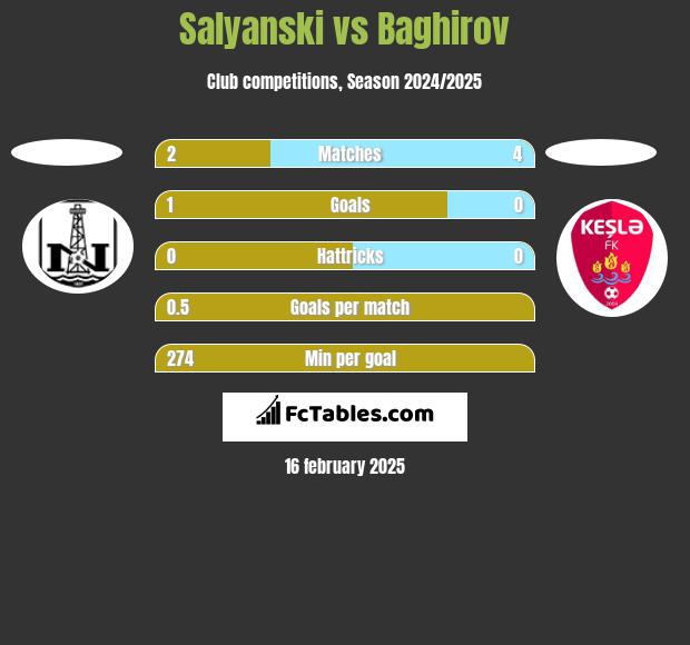 Salyanski vs Baghirov h2h player stats