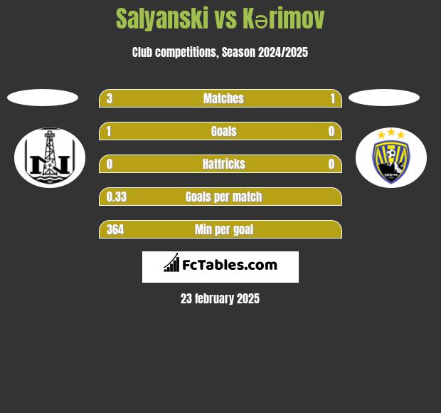 Salyanski vs Kərimov h2h player stats