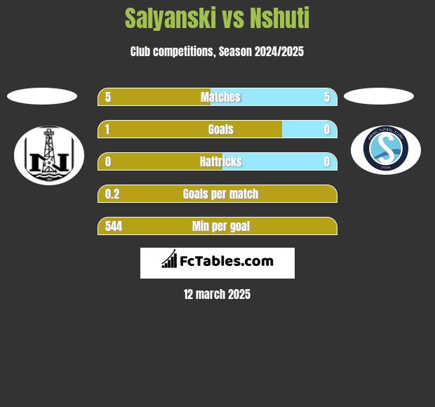 Salyanski vs Nshuti h2h player stats