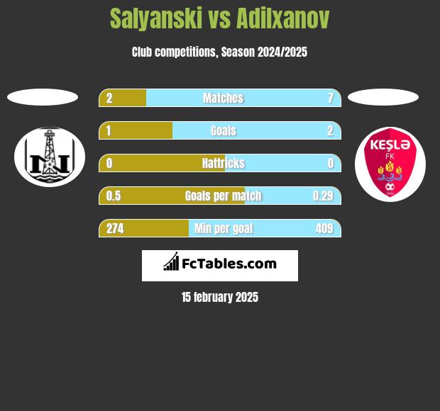 Salyanski vs Adilxanov h2h player stats