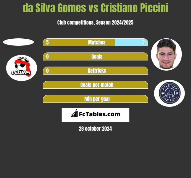 da Silva Gomes vs Cristiano Piccini h2h player stats