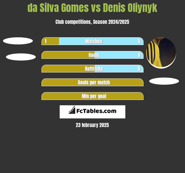 da Silva Gomes vs Danies Olijnyk h2h player stats