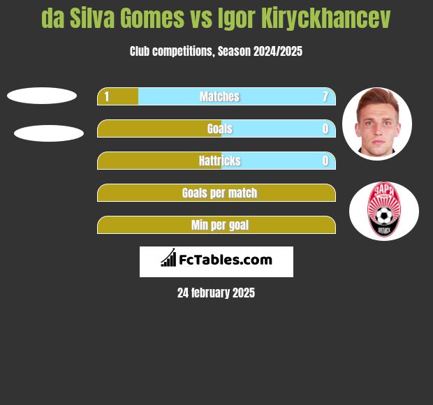 da Silva Gomes vs Igor Kiryckhancev h2h player stats