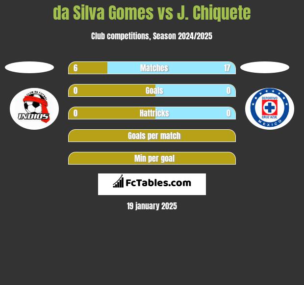 da Silva Gomes vs J. Chiquete h2h player stats