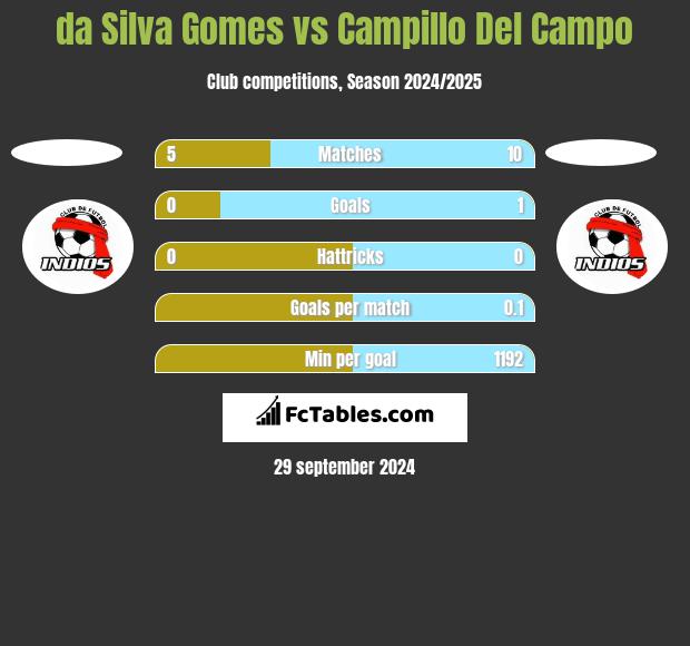 da Silva Gomes vs Campillo Del Campo h2h player stats