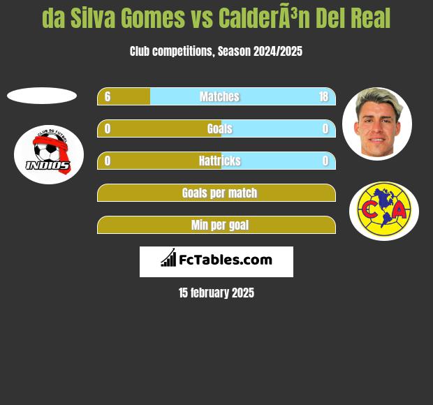 da Silva Gomes vs CalderÃ³n Del Real h2h player stats