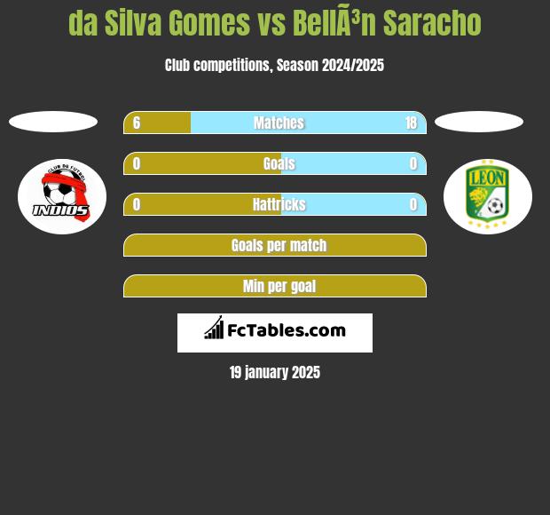 da Silva Gomes vs BellÃ³n Saracho h2h player stats