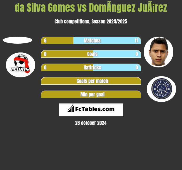 da Silva Gomes vs DomÃ­nguez JuÃ¡rez h2h player stats